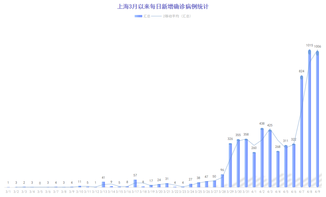 上海最新疫情观点阐述与分析