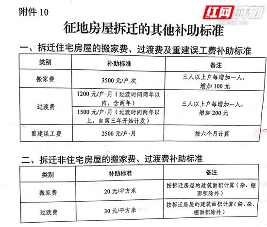 拆迁补偿标准