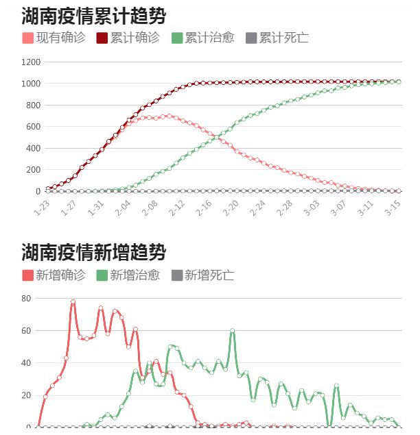 湖南最新疫情情况更新🌸