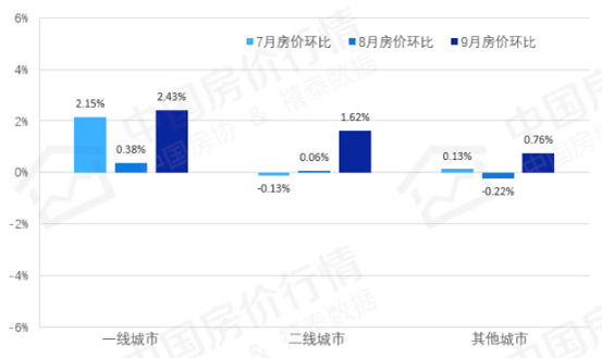 福州最新房价动态
