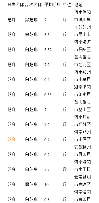 湖北芝麻最新价格与科技革新，芝麻虽小，潜力巨大