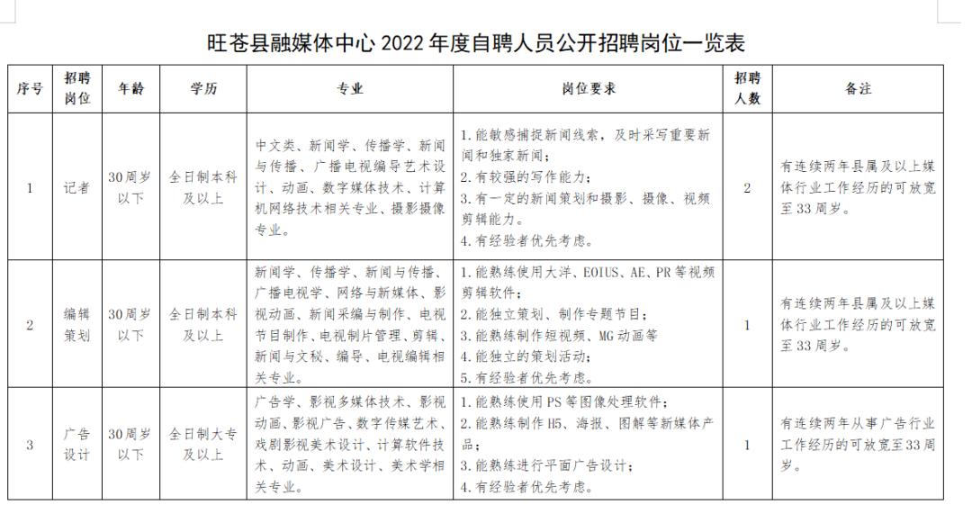 旺苍最新招聘信息发布✨