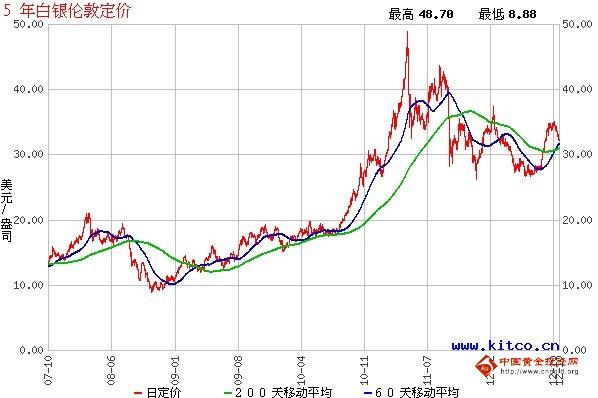 今日白银价格查询及市场走势深度解析